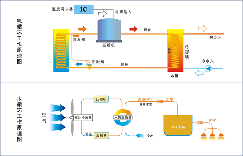 氟循环和水循环工作原理