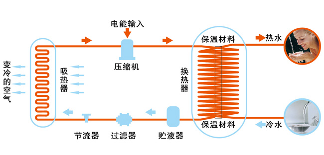 空气能原理