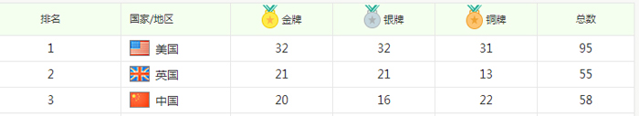 奥运奖牌榜