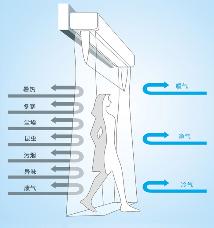 风幕机的作用