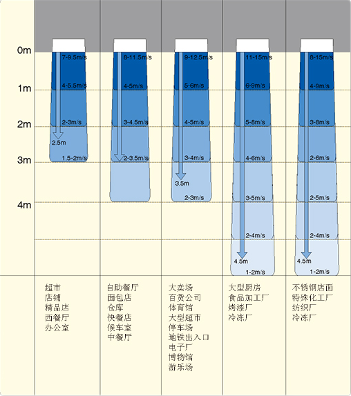 空气幕解决方案