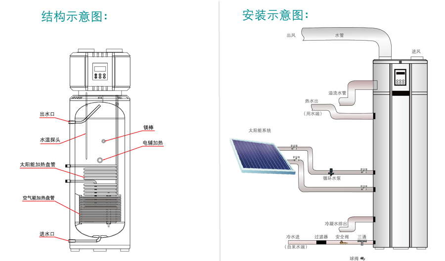 太空能结构、安装图