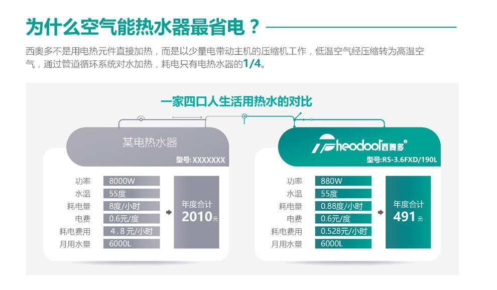 为什么空气能热水器最省电？