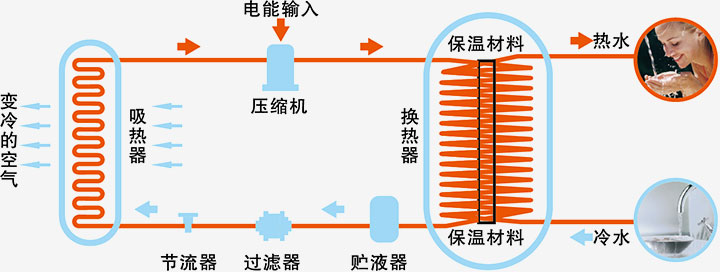 商用空气能热水器原理